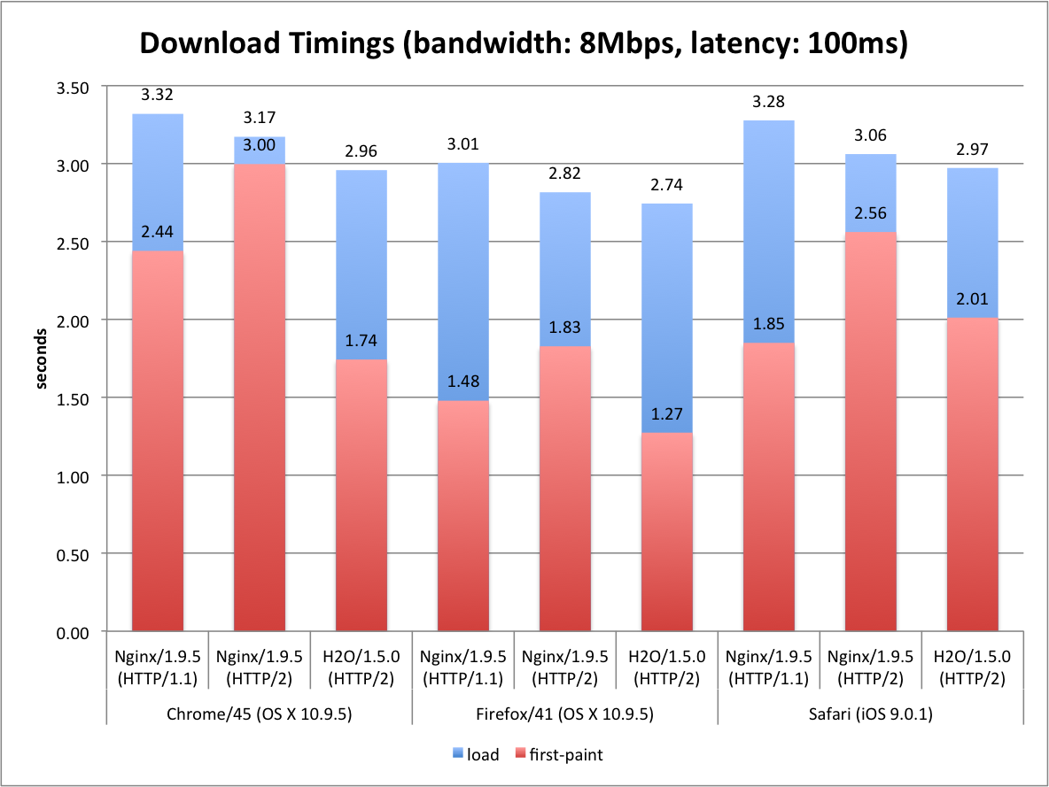 8mbps100msec-nginx195-h2o150.png